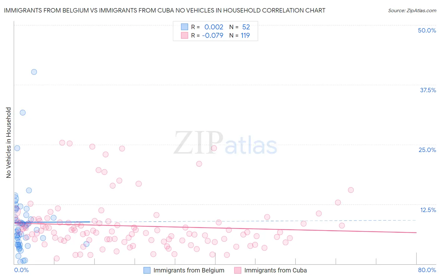 Immigrants from Belgium vs Immigrants from Cuba No Vehicles in Household