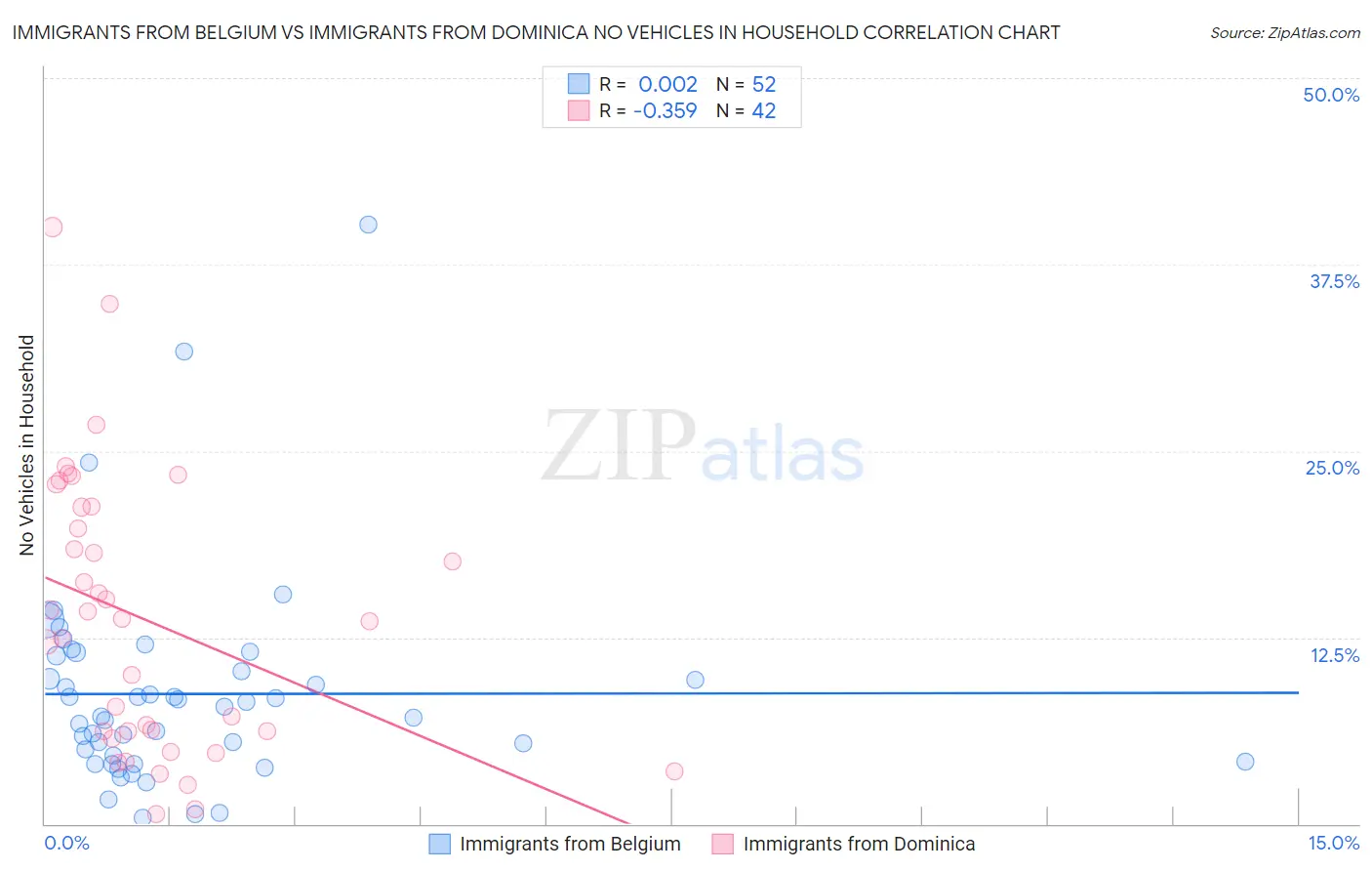 Immigrants from Belgium vs Immigrants from Dominica No Vehicles in Household