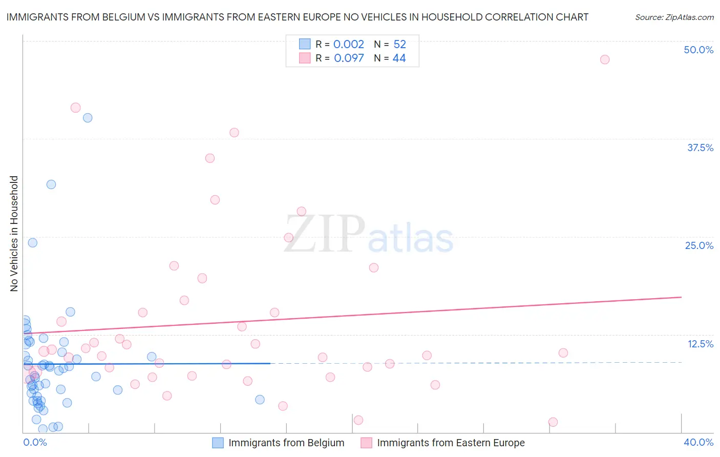 Immigrants from Belgium vs Immigrants from Eastern Europe No Vehicles in Household