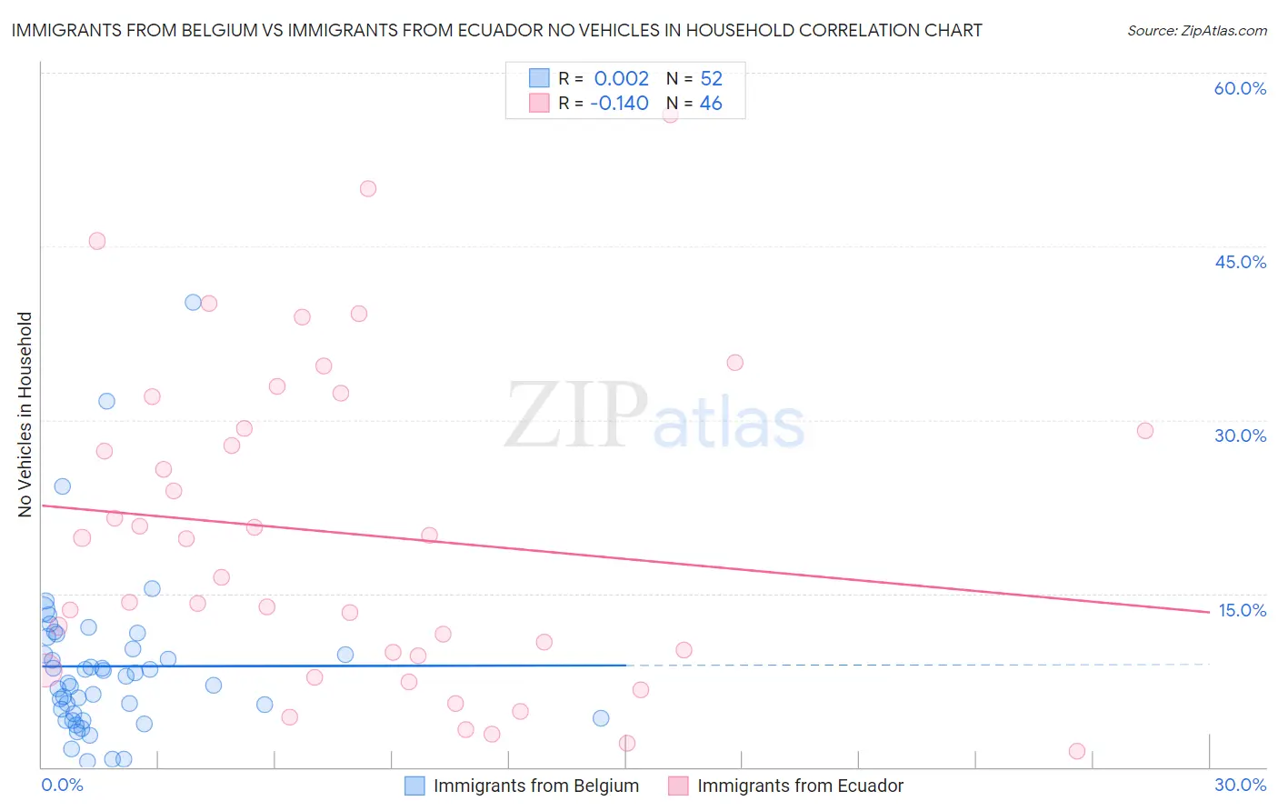 Immigrants from Belgium vs Immigrants from Ecuador No Vehicles in Household