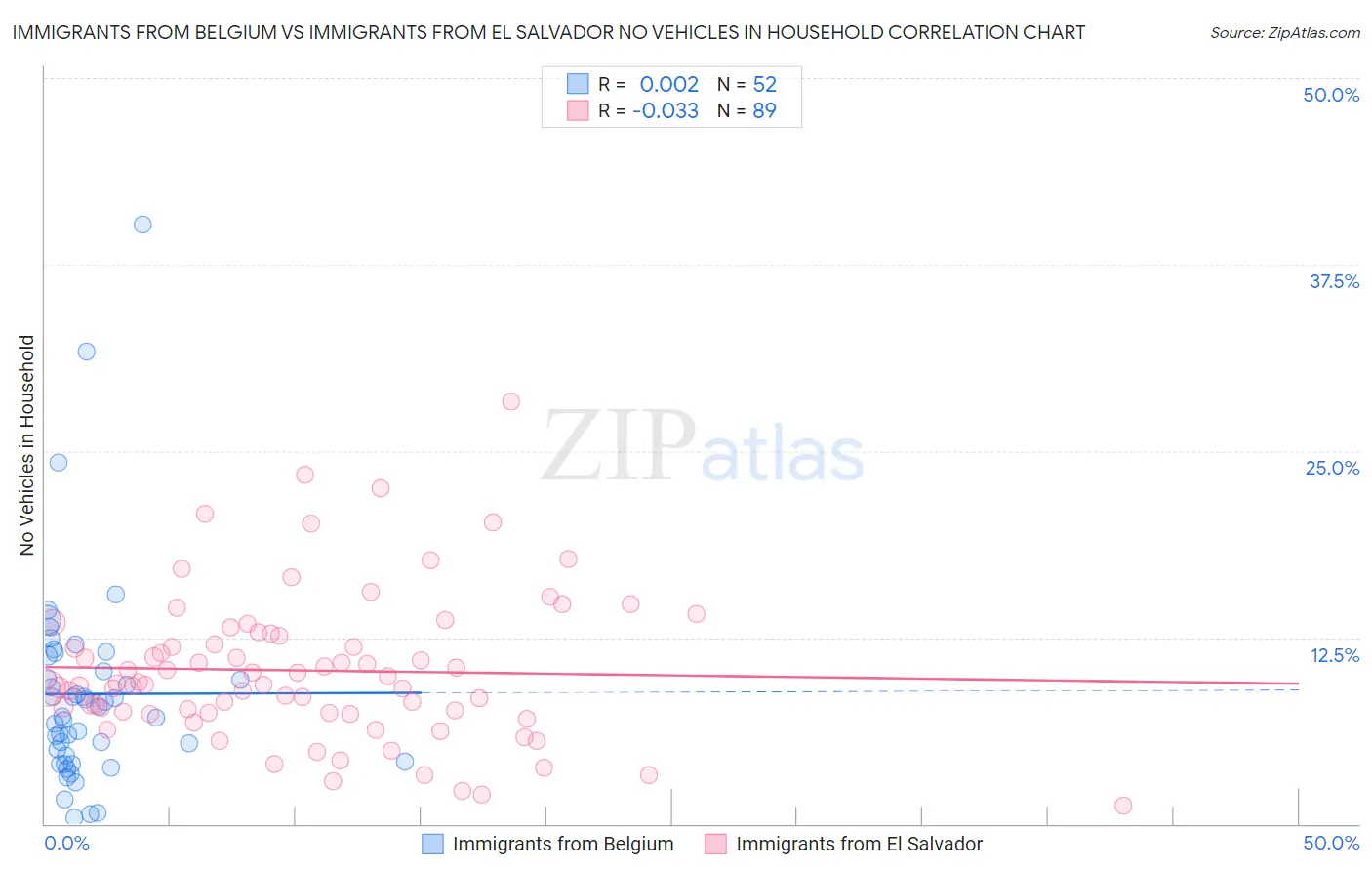 Immigrants from Belgium vs Immigrants from El Salvador No Vehicles in Household