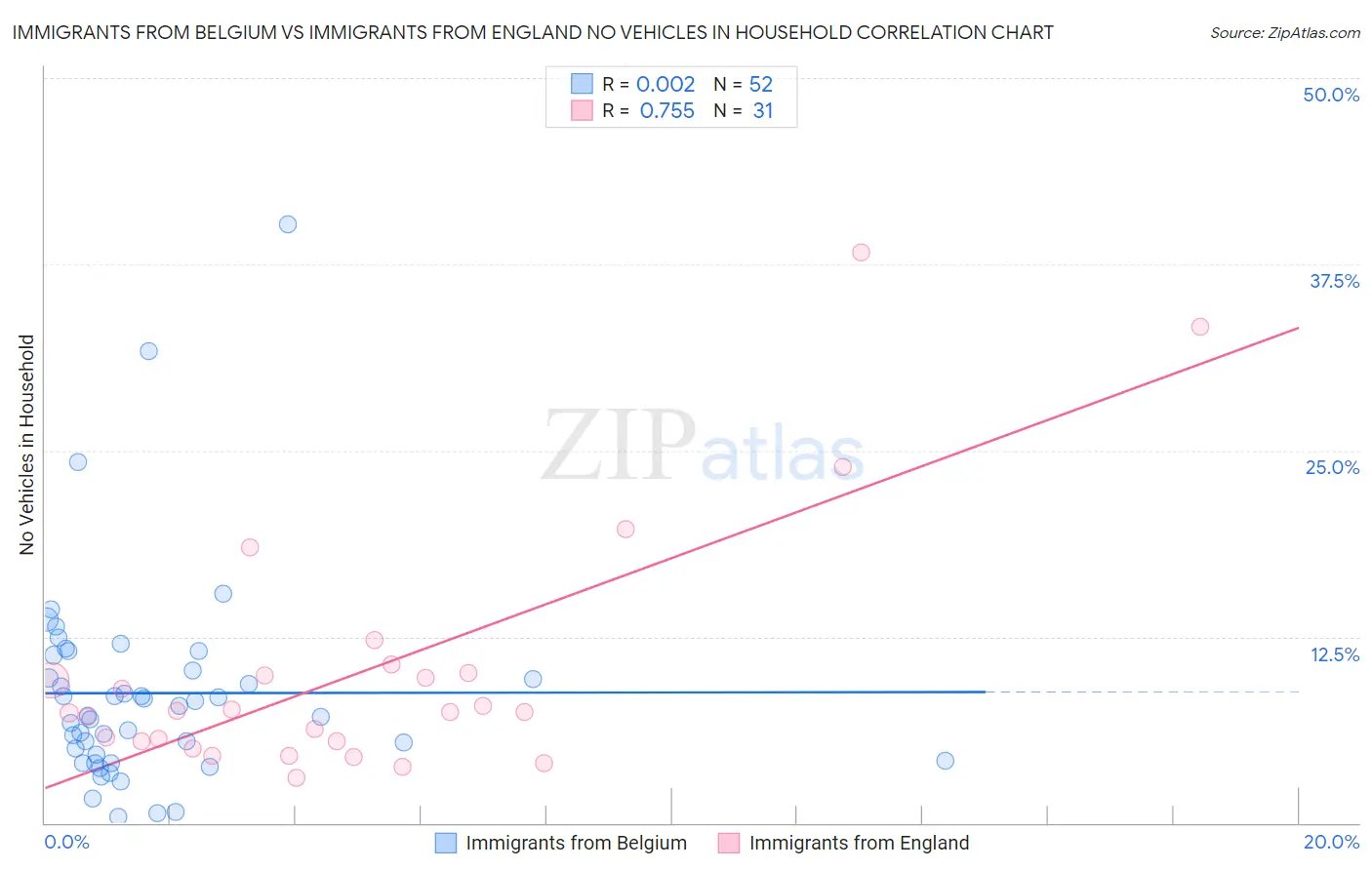 Immigrants from Belgium vs Immigrants from England No Vehicles in Household