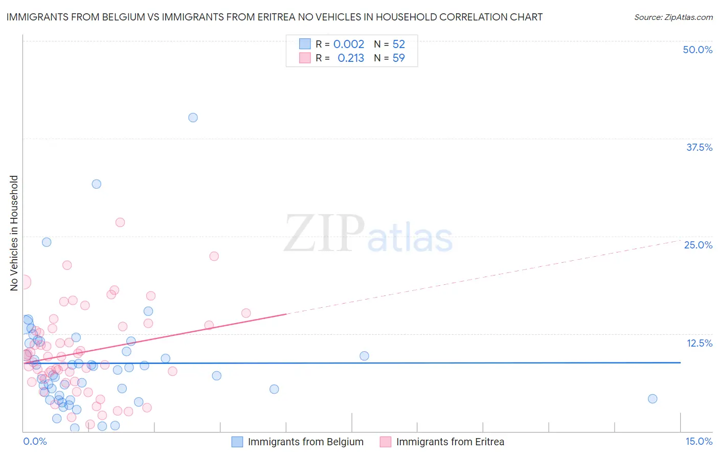 Immigrants from Belgium vs Immigrants from Eritrea No Vehicles in Household