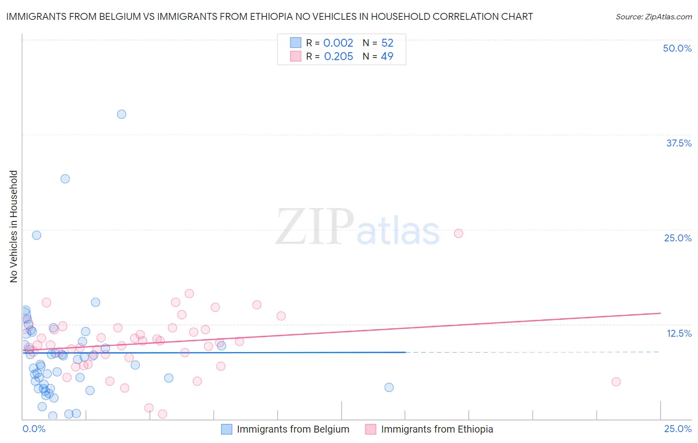 Immigrants from Belgium vs Immigrants from Ethiopia No Vehicles in Household