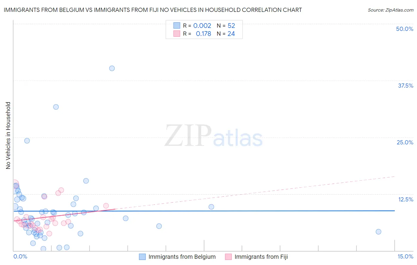 Immigrants from Belgium vs Immigrants from Fiji No Vehicles in Household