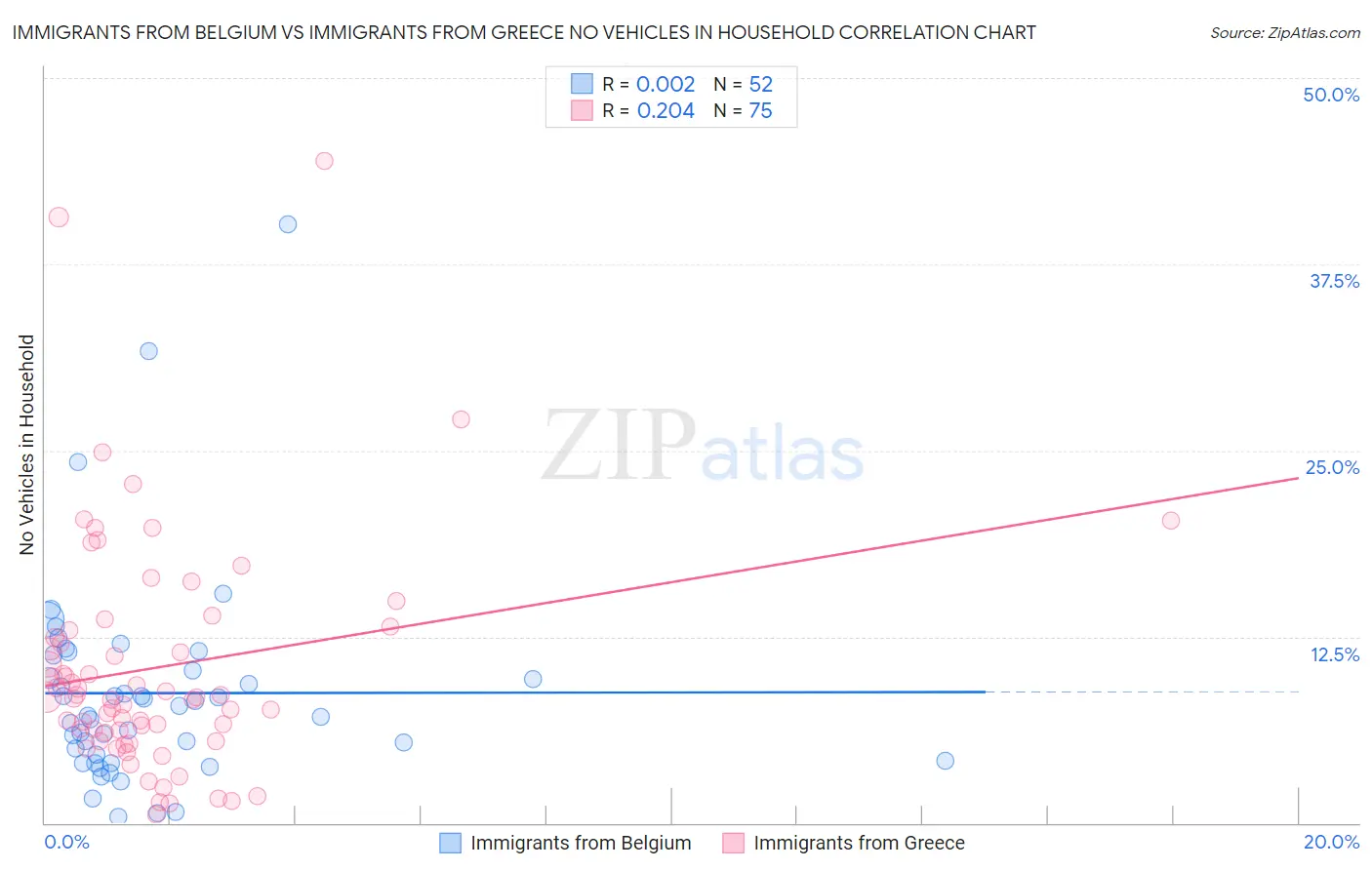 Immigrants from Belgium vs Immigrants from Greece No Vehicles in Household