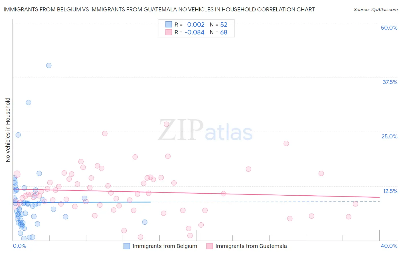 Immigrants from Belgium vs Immigrants from Guatemala No Vehicles in Household