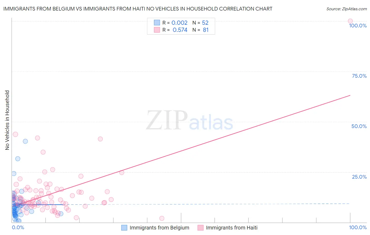 Immigrants from Belgium vs Immigrants from Haiti No Vehicles in Household