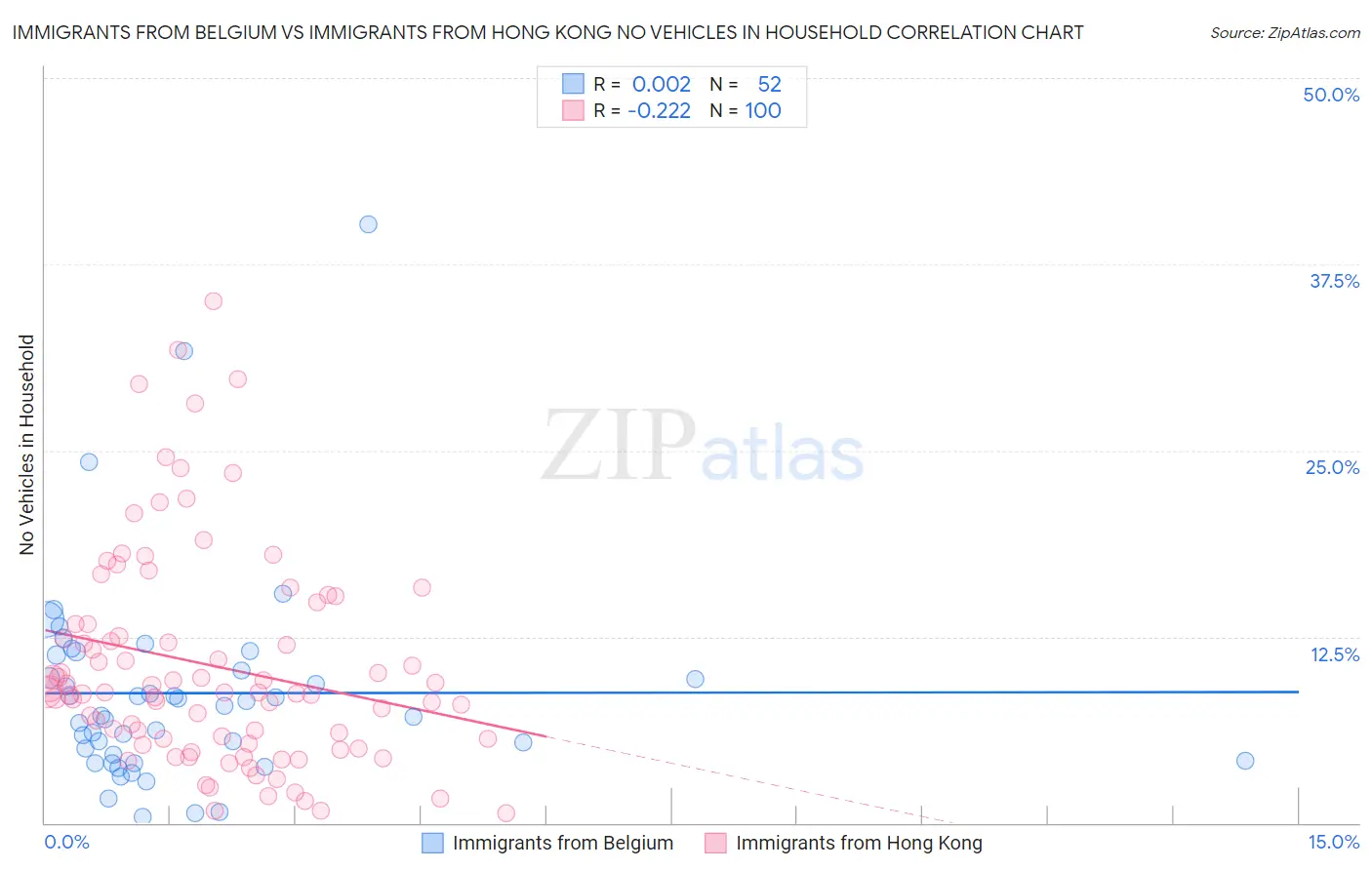 Immigrants from Belgium vs Immigrants from Hong Kong No Vehicles in Household