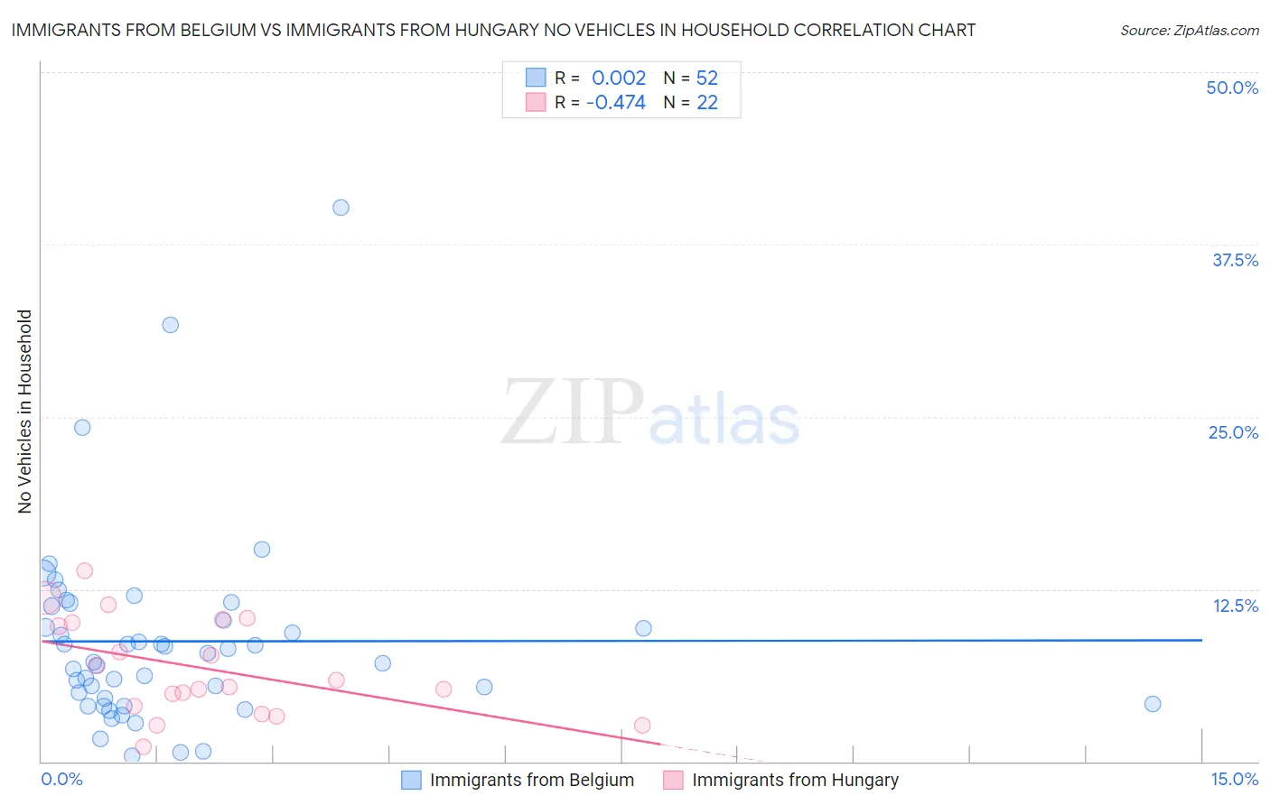 Immigrants from Belgium vs Immigrants from Hungary No Vehicles in Household