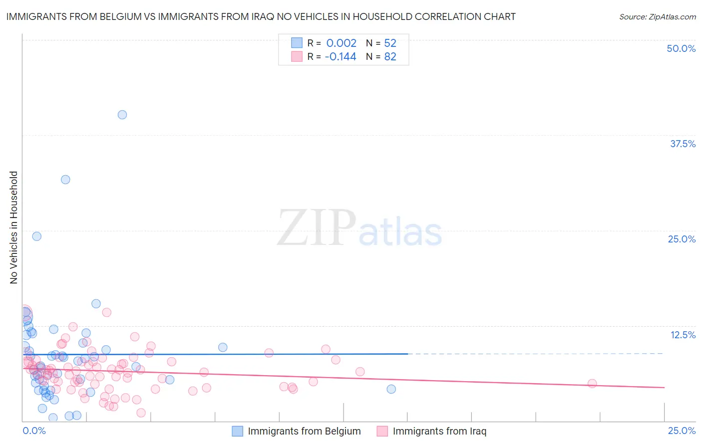 Immigrants from Belgium vs Immigrants from Iraq No Vehicles in Household