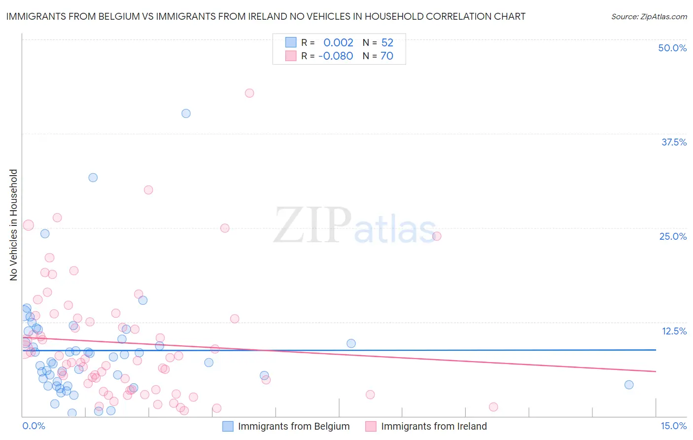 Immigrants from Belgium vs Immigrants from Ireland No Vehicles in Household