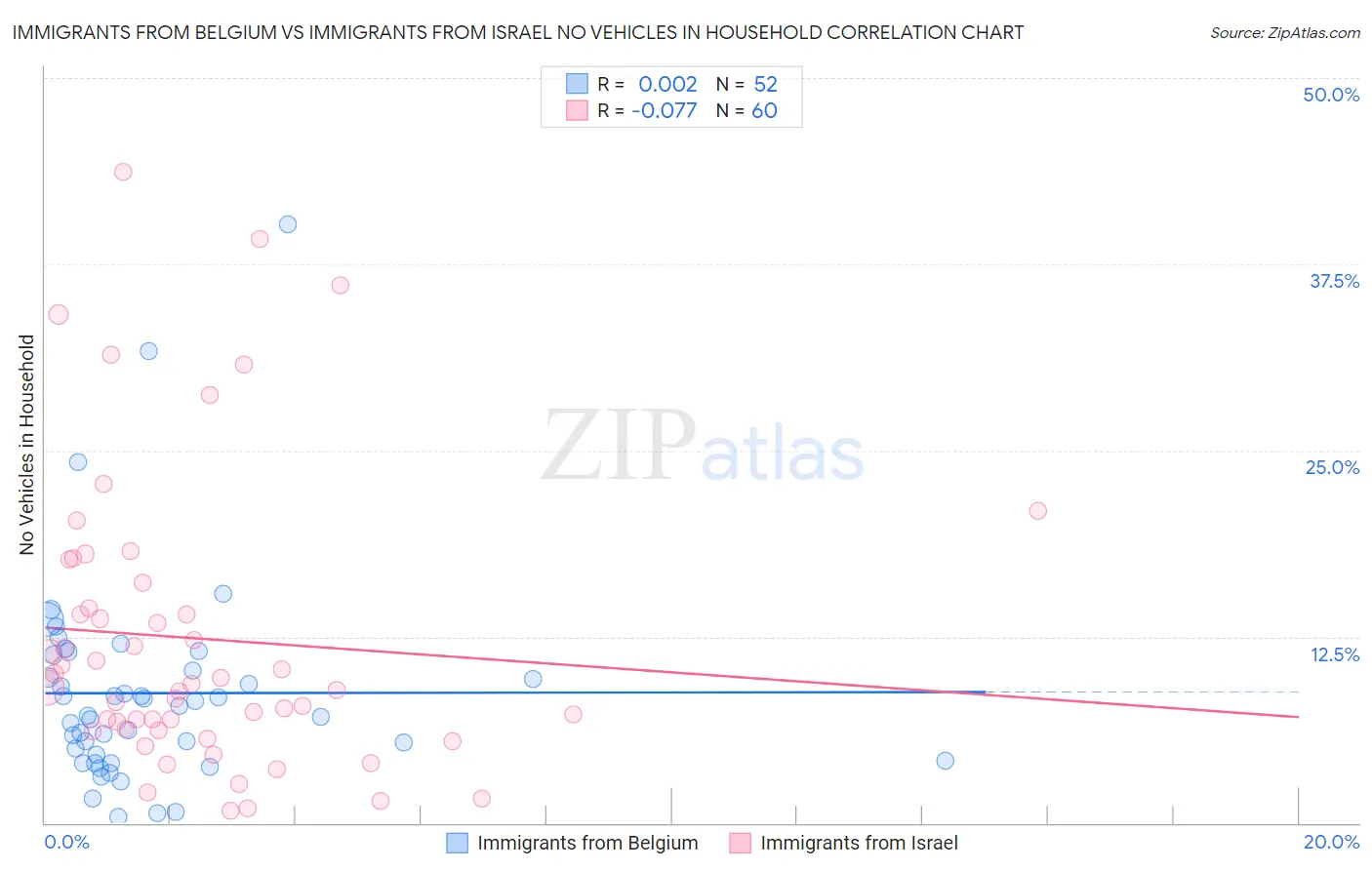 Immigrants from Belgium vs Immigrants from Israel No Vehicles in Household