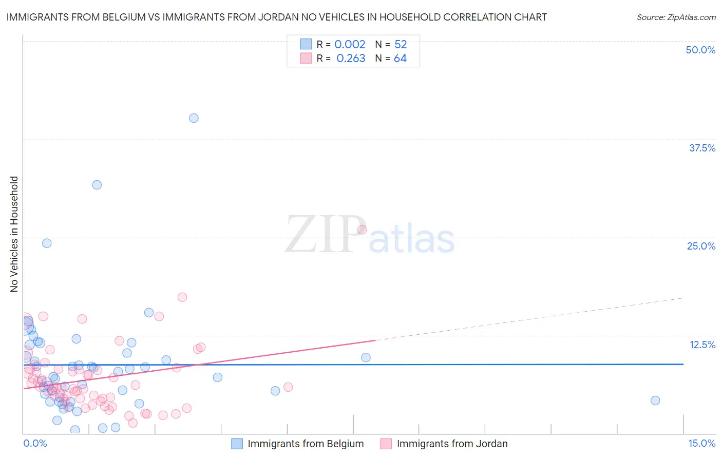 Immigrants from Belgium vs Immigrants from Jordan No Vehicles in Household