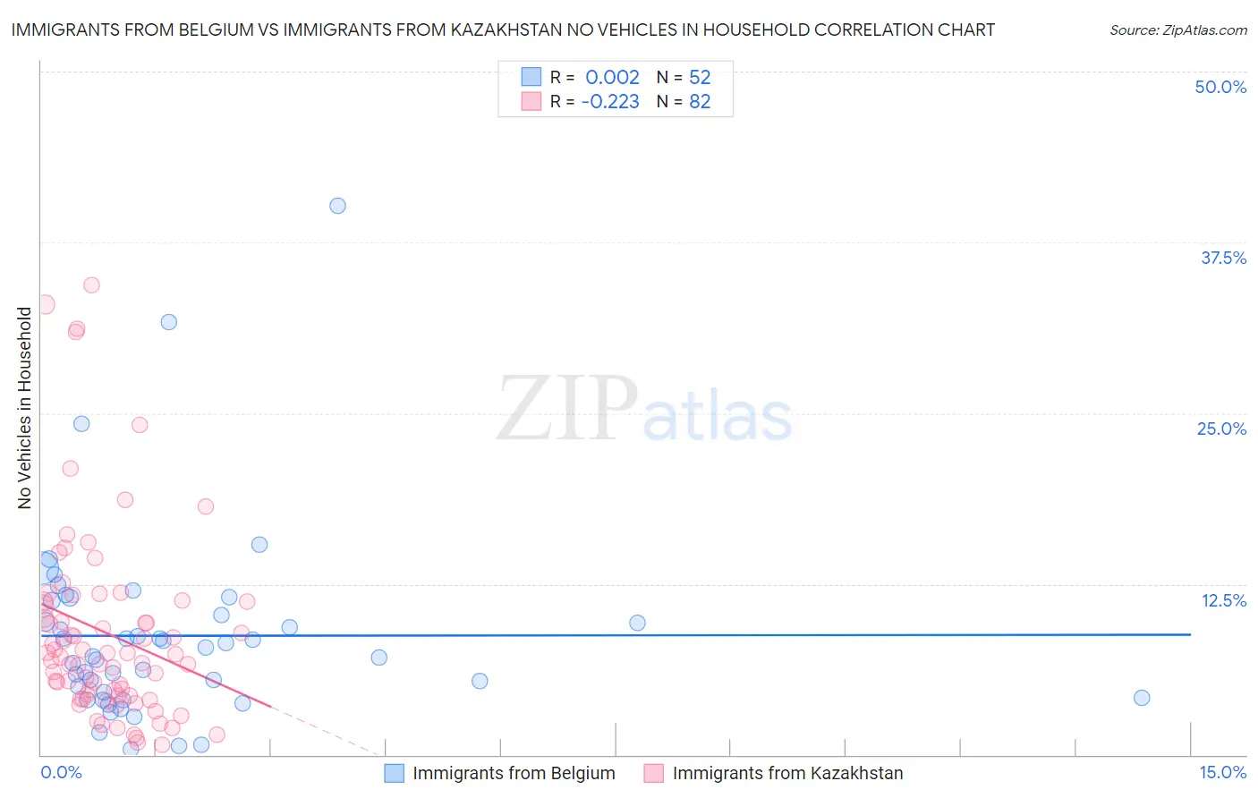 Immigrants from Belgium vs Immigrants from Kazakhstan No Vehicles in Household