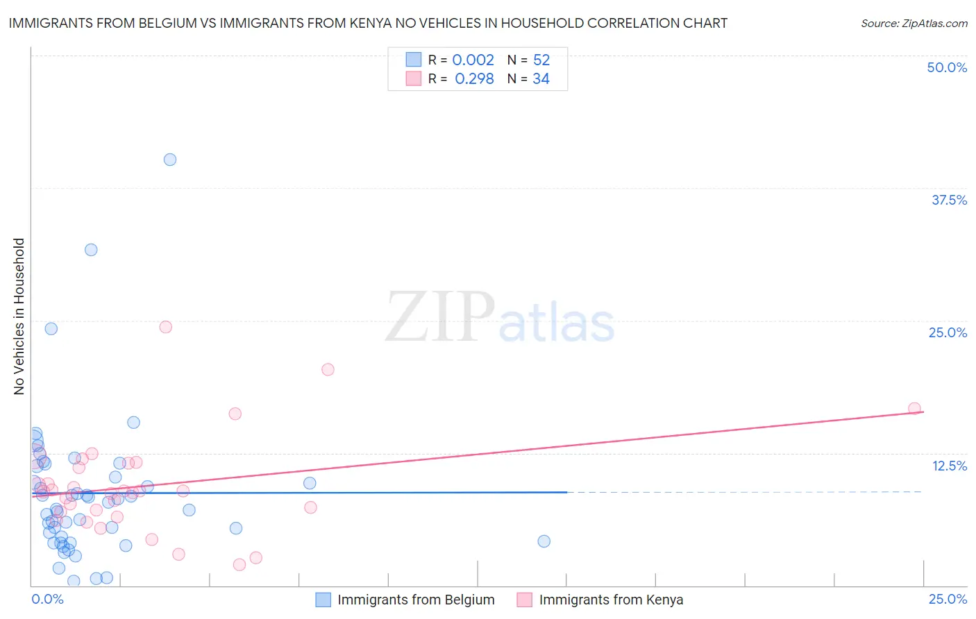 Immigrants from Belgium vs Immigrants from Kenya No Vehicles in Household