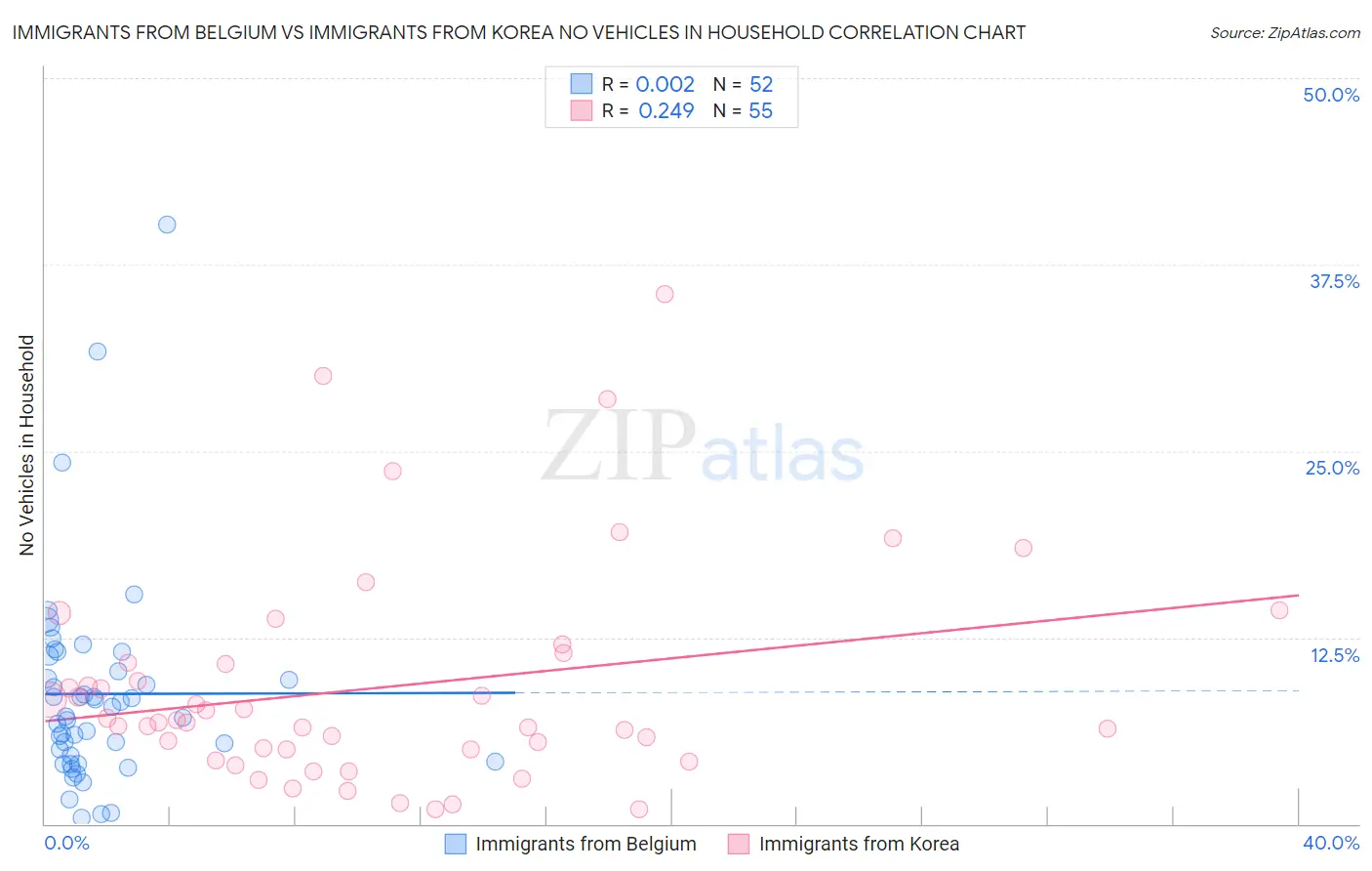 Immigrants from Belgium vs Immigrants from Korea No Vehicles in Household