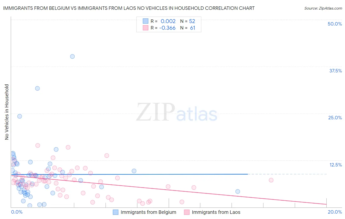 Immigrants from Belgium vs Immigrants from Laos No Vehicles in Household