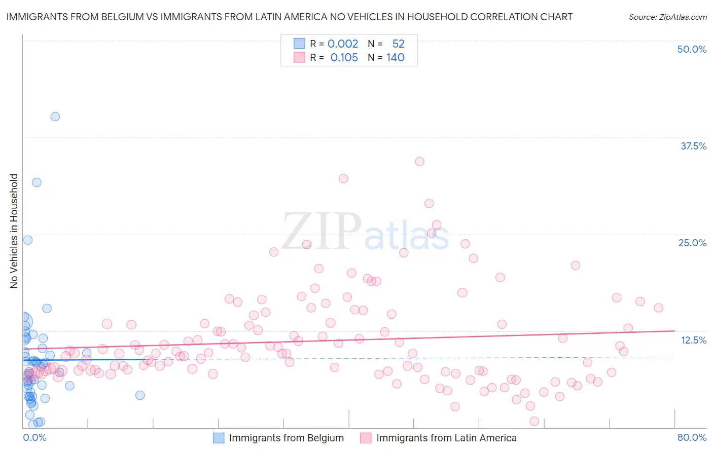 Immigrants from Belgium vs Immigrants from Latin America No Vehicles in Household