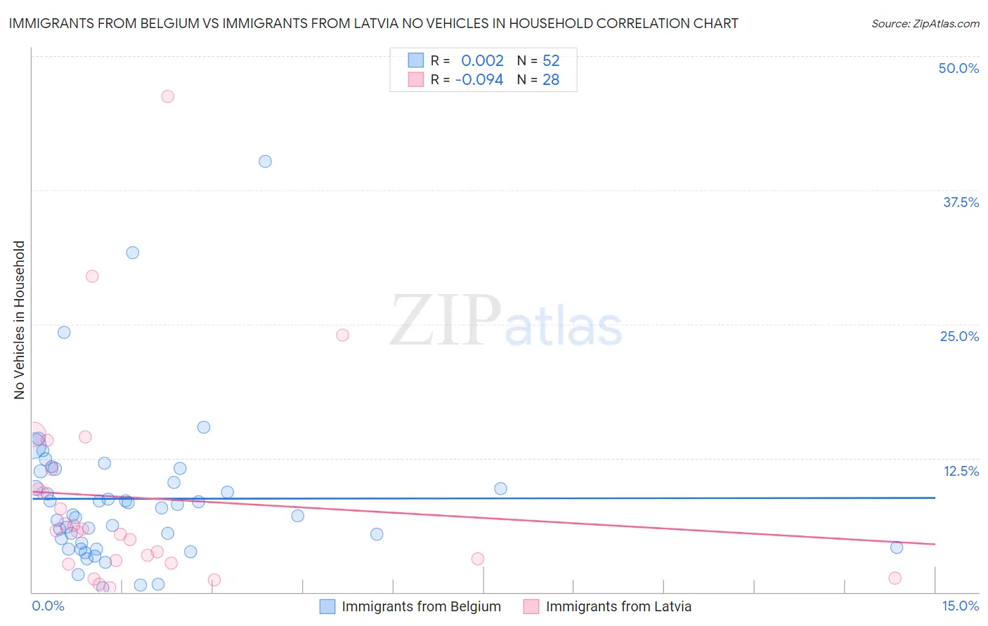 Immigrants from Belgium vs Immigrants from Latvia No Vehicles in Household