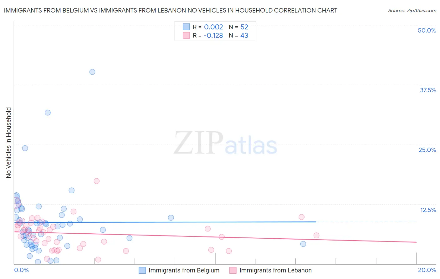 Immigrants from Belgium vs Immigrants from Lebanon No Vehicles in Household