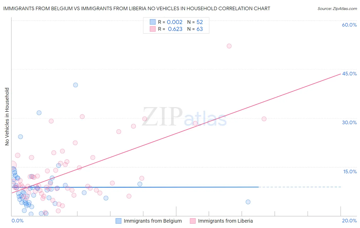 Immigrants from Belgium vs Immigrants from Liberia No Vehicles in Household