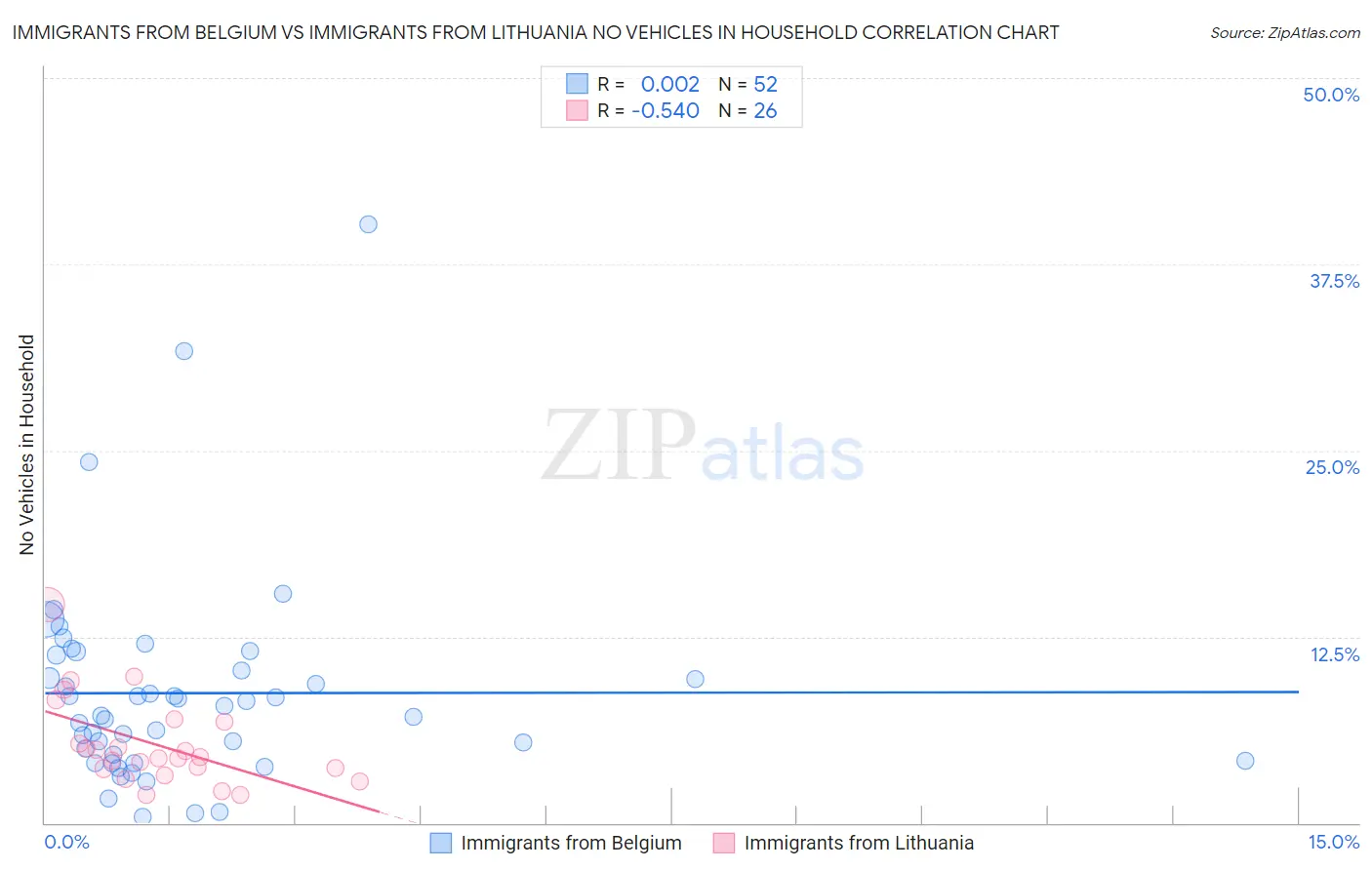 Immigrants from Belgium vs Immigrants from Lithuania No Vehicles in Household