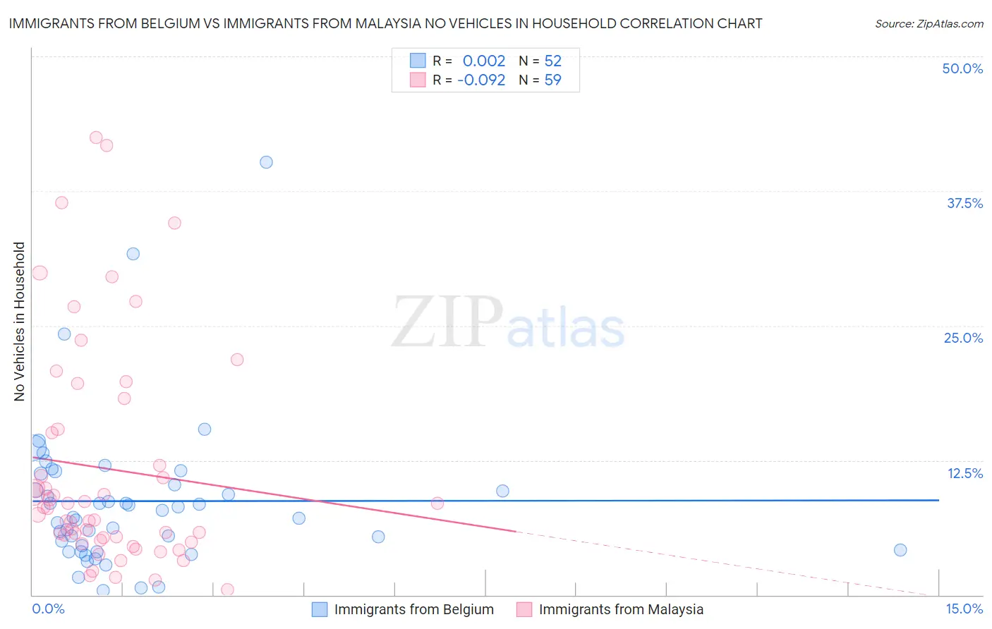 Immigrants from Belgium vs Immigrants from Malaysia No Vehicles in Household