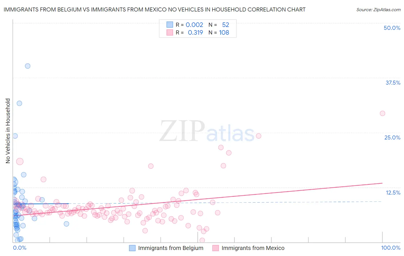 Immigrants from Belgium vs Immigrants from Mexico No Vehicles in Household