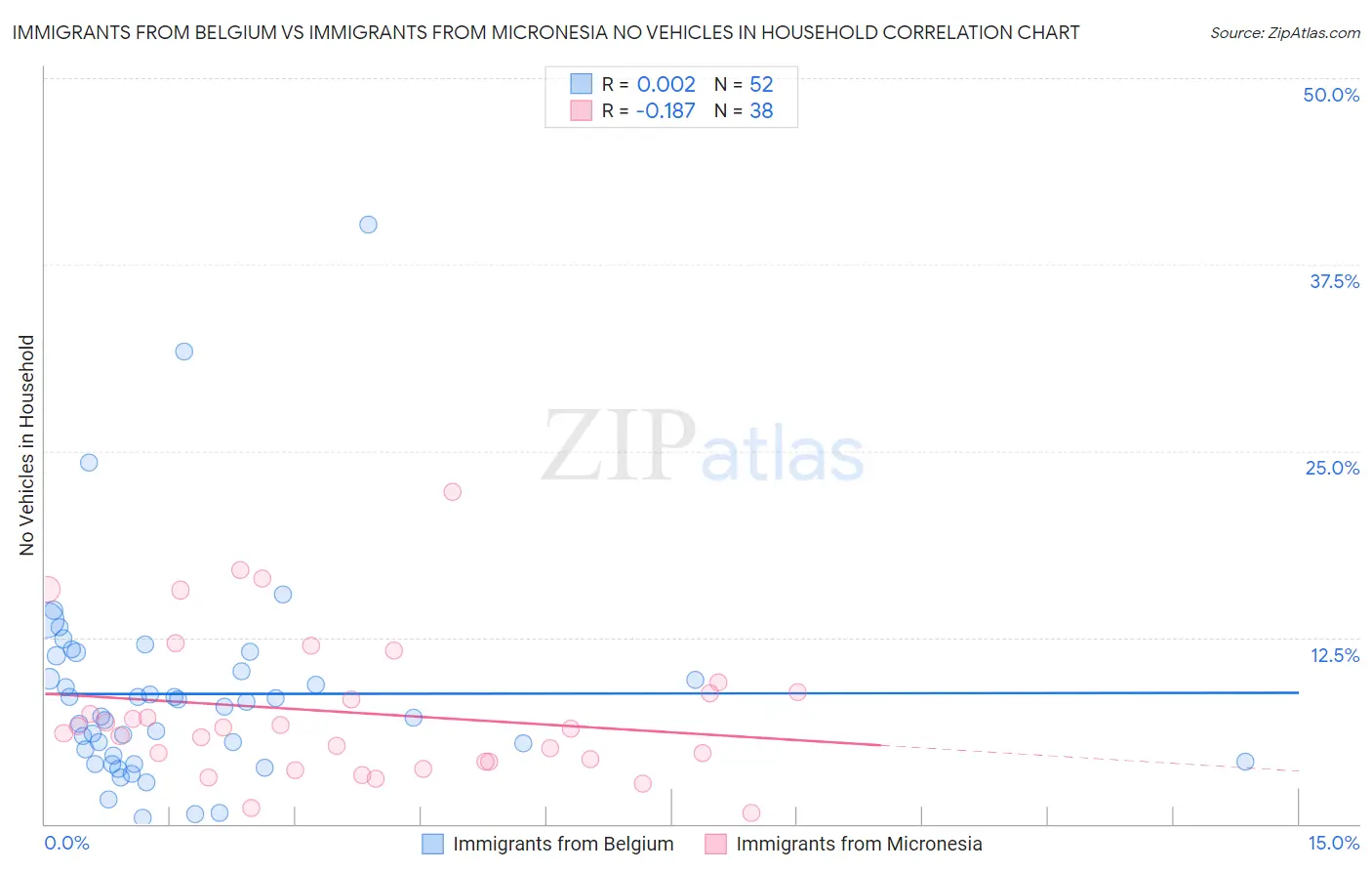 Immigrants from Belgium vs Immigrants from Micronesia No Vehicles in Household