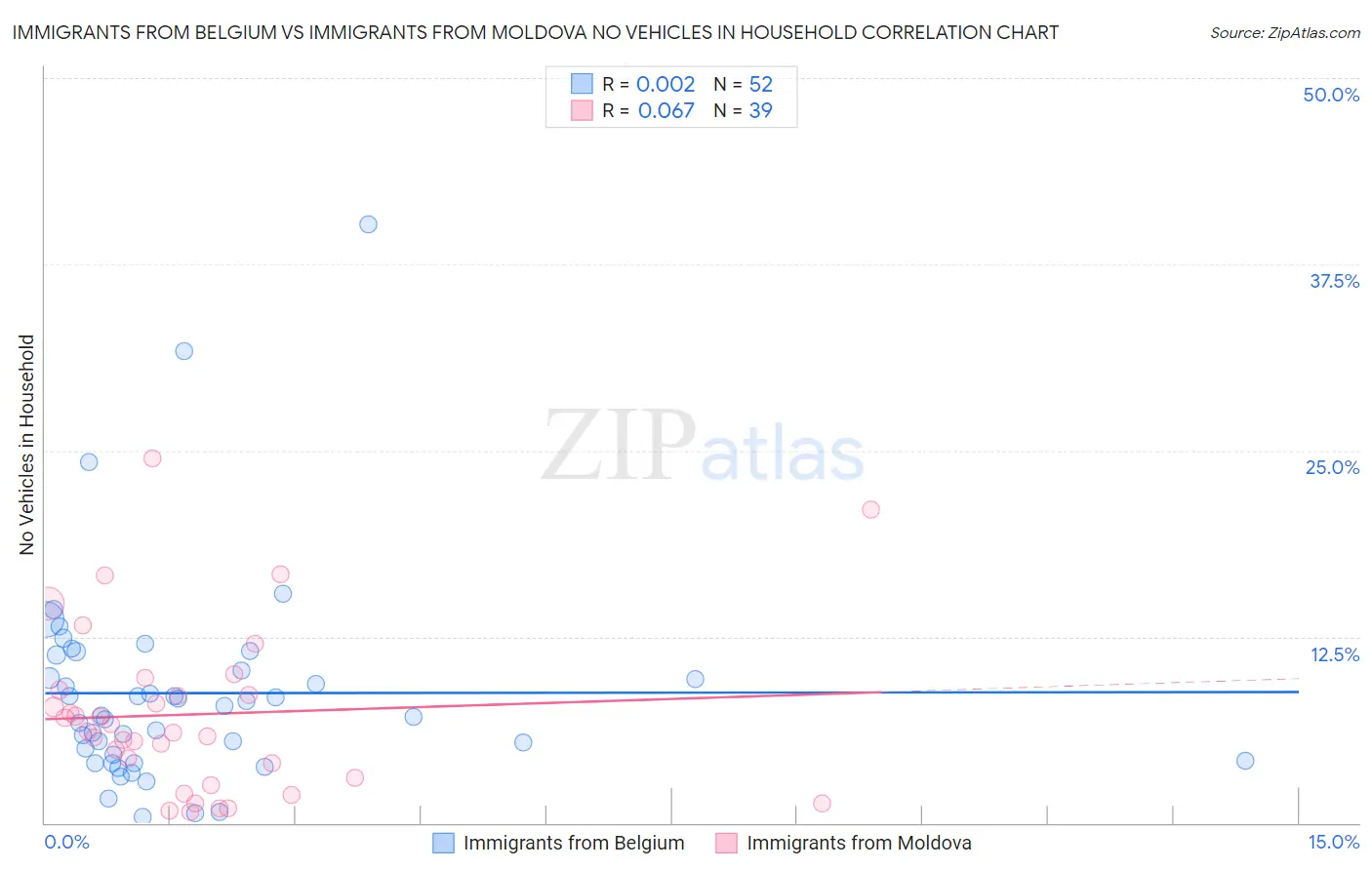 Immigrants from Belgium vs Immigrants from Moldova No Vehicles in Household