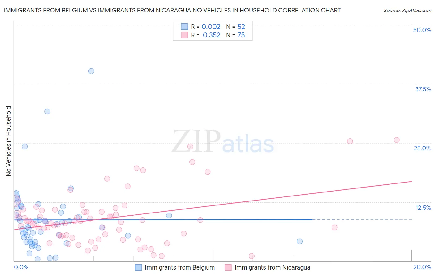 Immigrants from Belgium vs Immigrants from Nicaragua No Vehicles in Household