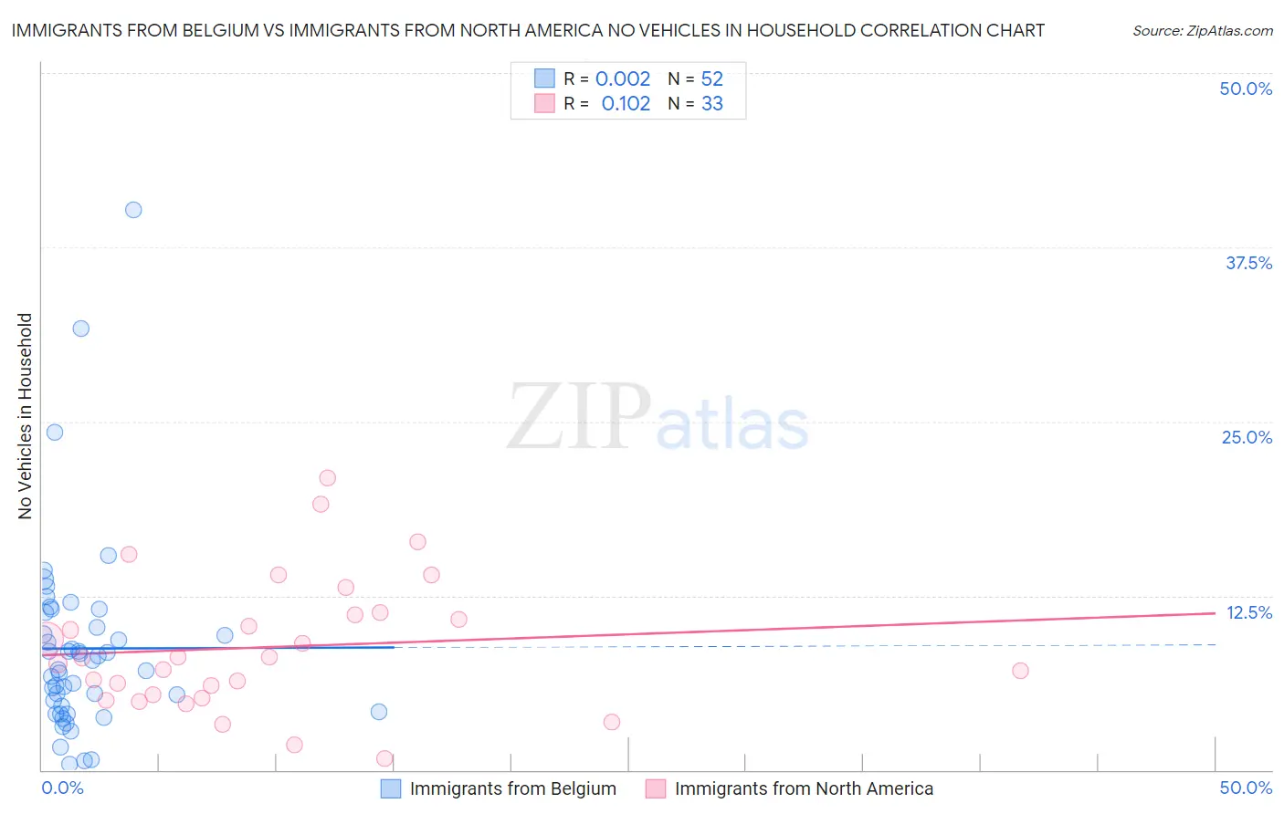 Immigrants from Belgium vs Immigrants from North America No Vehicles in Household