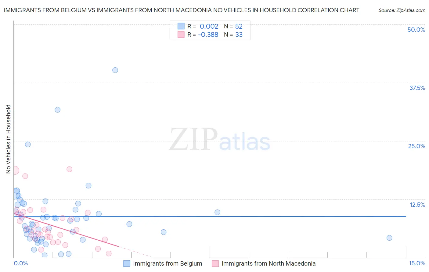 Immigrants from Belgium vs Immigrants from North Macedonia No Vehicles in Household