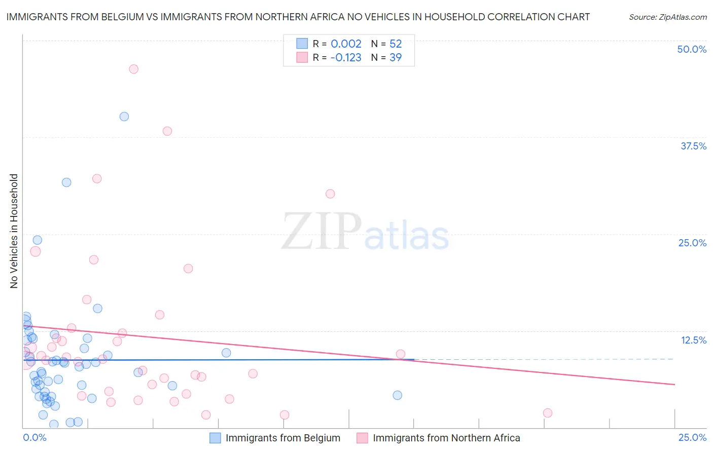 Immigrants from Belgium vs Immigrants from Northern Africa No Vehicles in Household