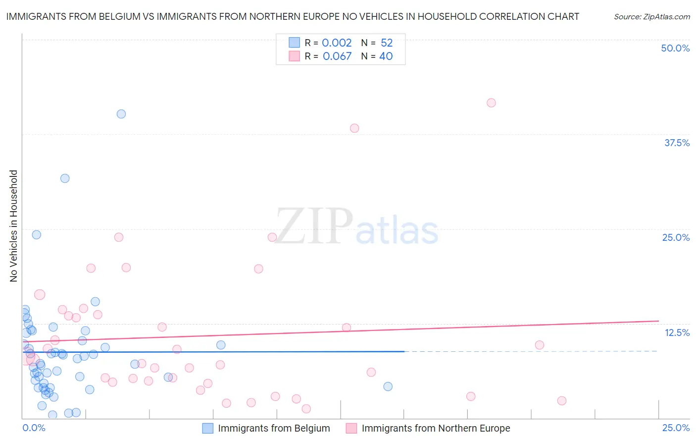 Immigrants from Belgium vs Immigrants from Northern Europe No Vehicles in Household