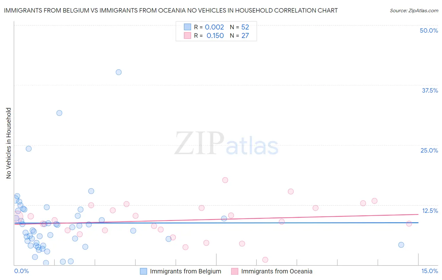 Immigrants from Belgium vs Immigrants from Oceania No Vehicles in Household