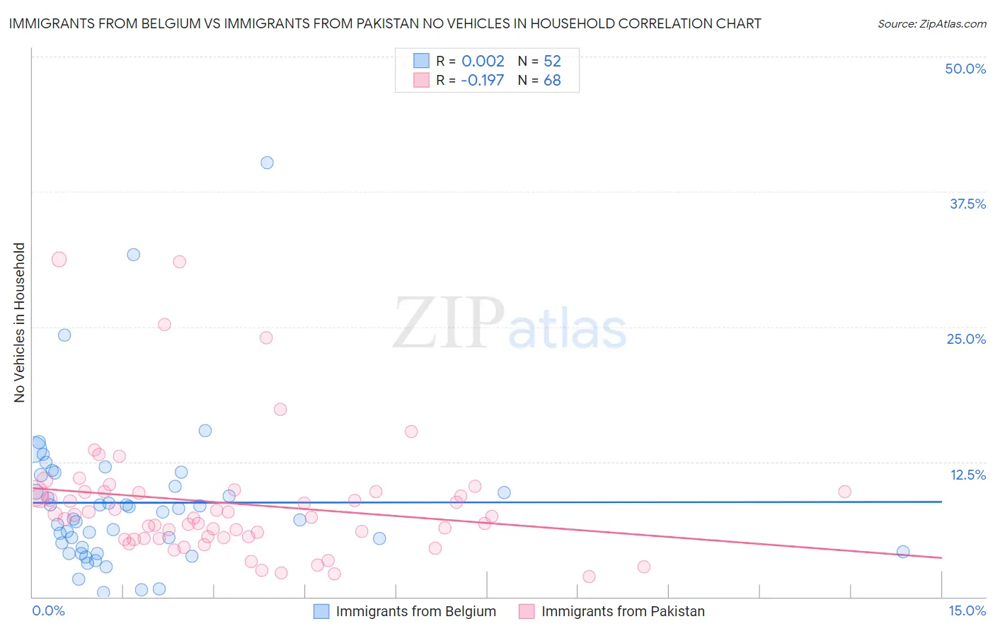 Immigrants from Belgium vs Immigrants from Pakistan No Vehicles in Household