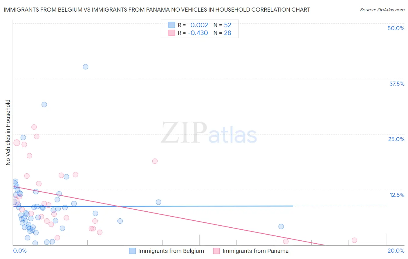 Immigrants from Belgium vs Immigrants from Panama No Vehicles in Household