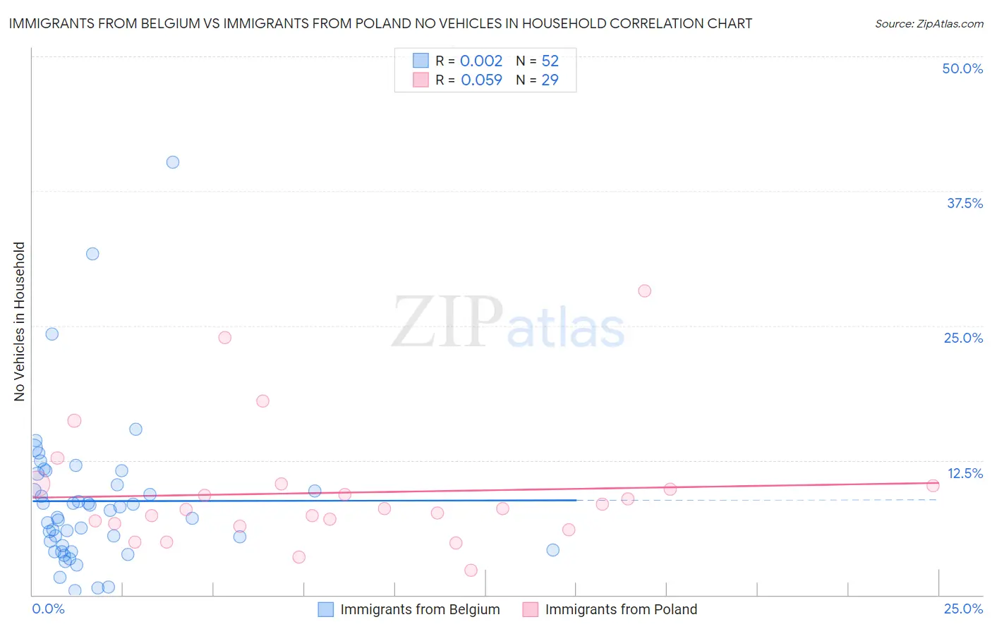 Immigrants from Belgium vs Immigrants from Poland No Vehicles in Household