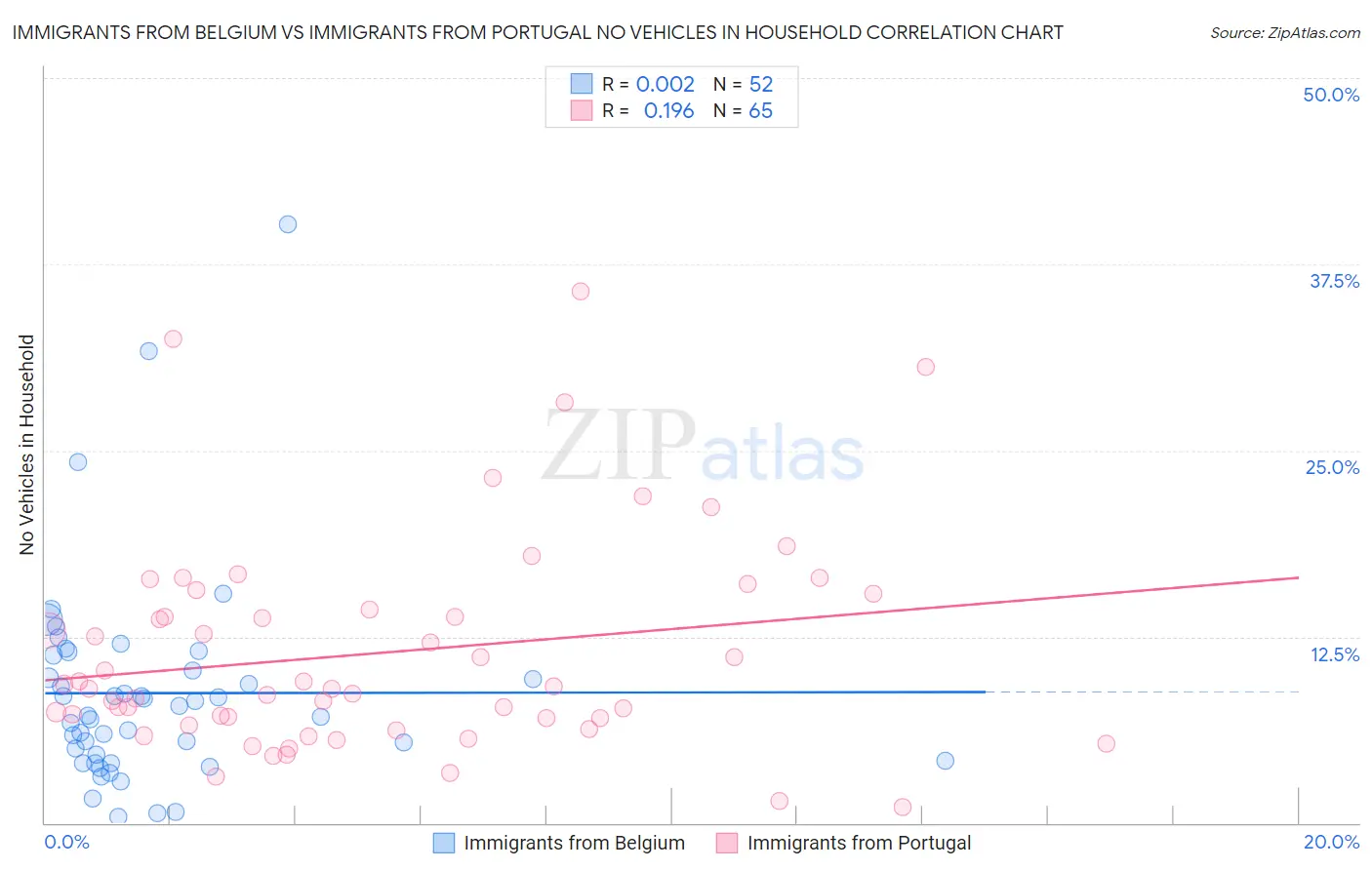 Immigrants from Belgium vs Immigrants from Portugal No Vehicles in Household