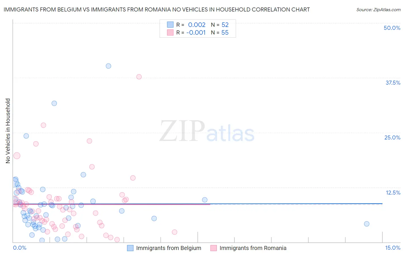 Immigrants from Belgium vs Immigrants from Romania No Vehicles in Household