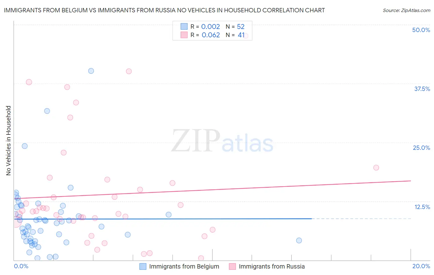 Immigrants from Belgium vs Immigrants from Russia No Vehicles in Household