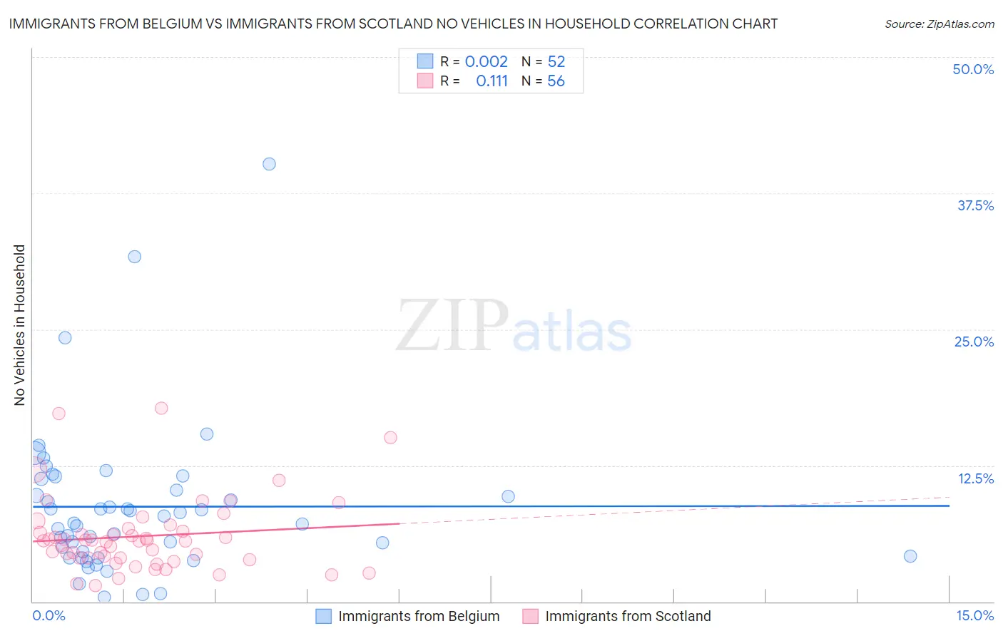 Immigrants from Belgium vs Immigrants from Scotland No Vehicles in Household