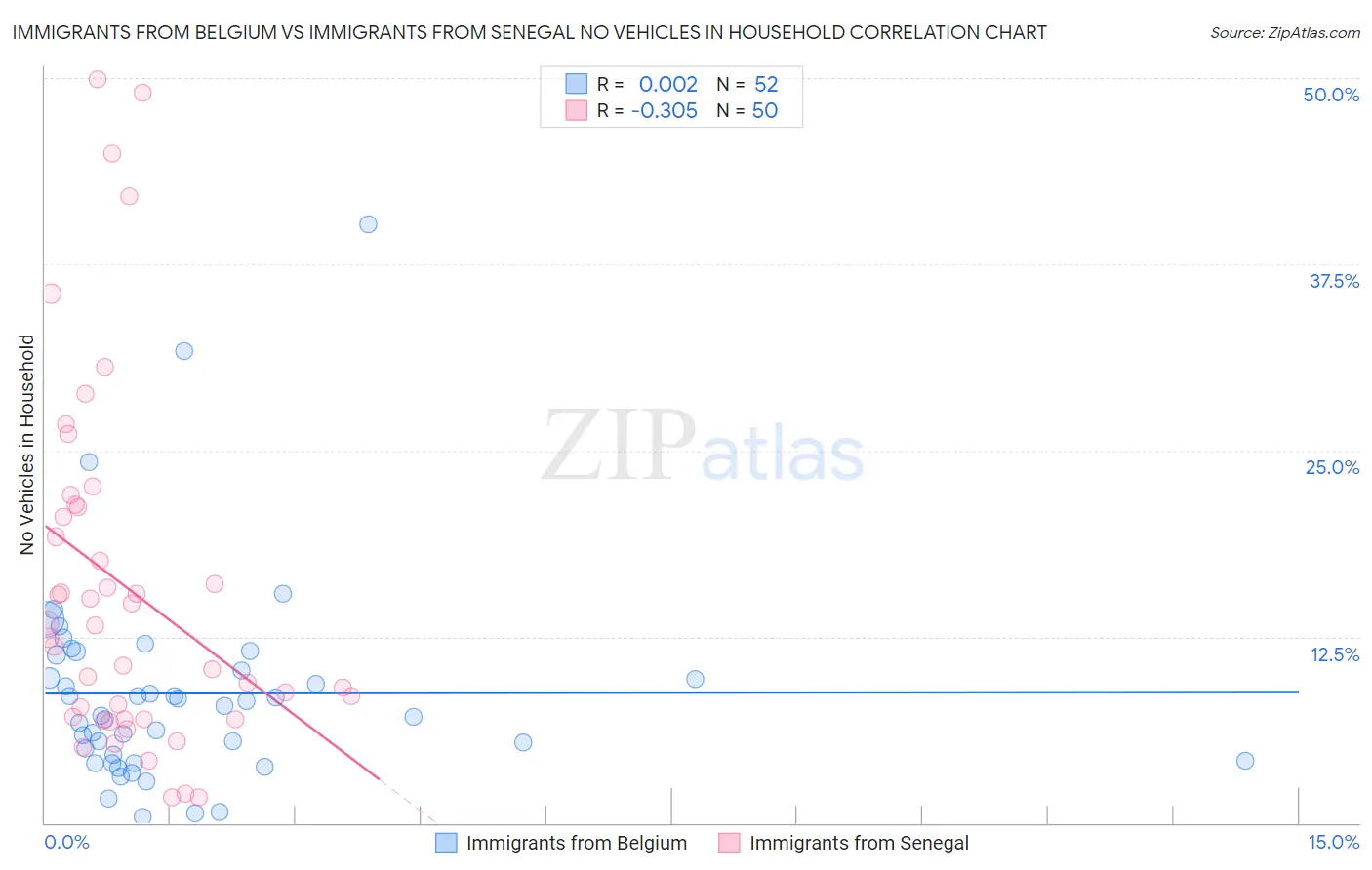 Immigrants from Belgium vs Immigrants from Senegal No Vehicles in Household