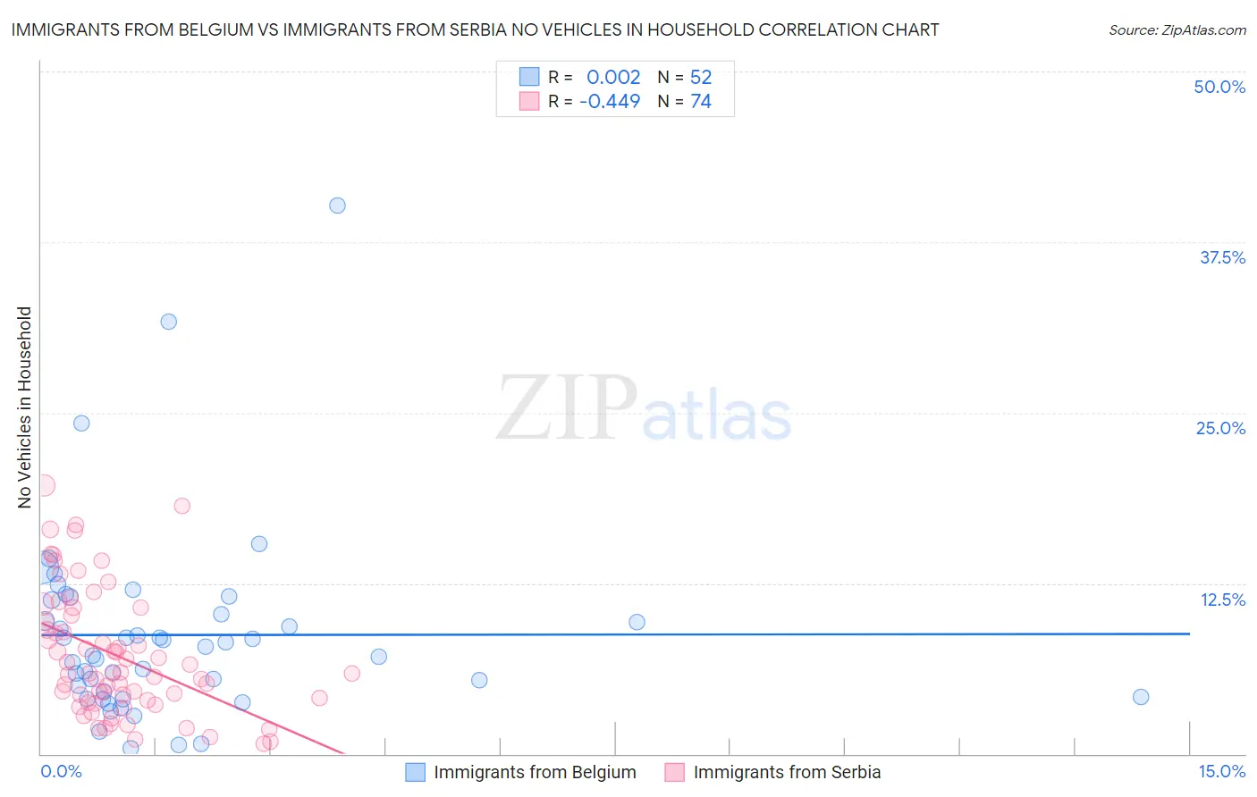 Immigrants from Belgium vs Immigrants from Serbia No Vehicles in Household