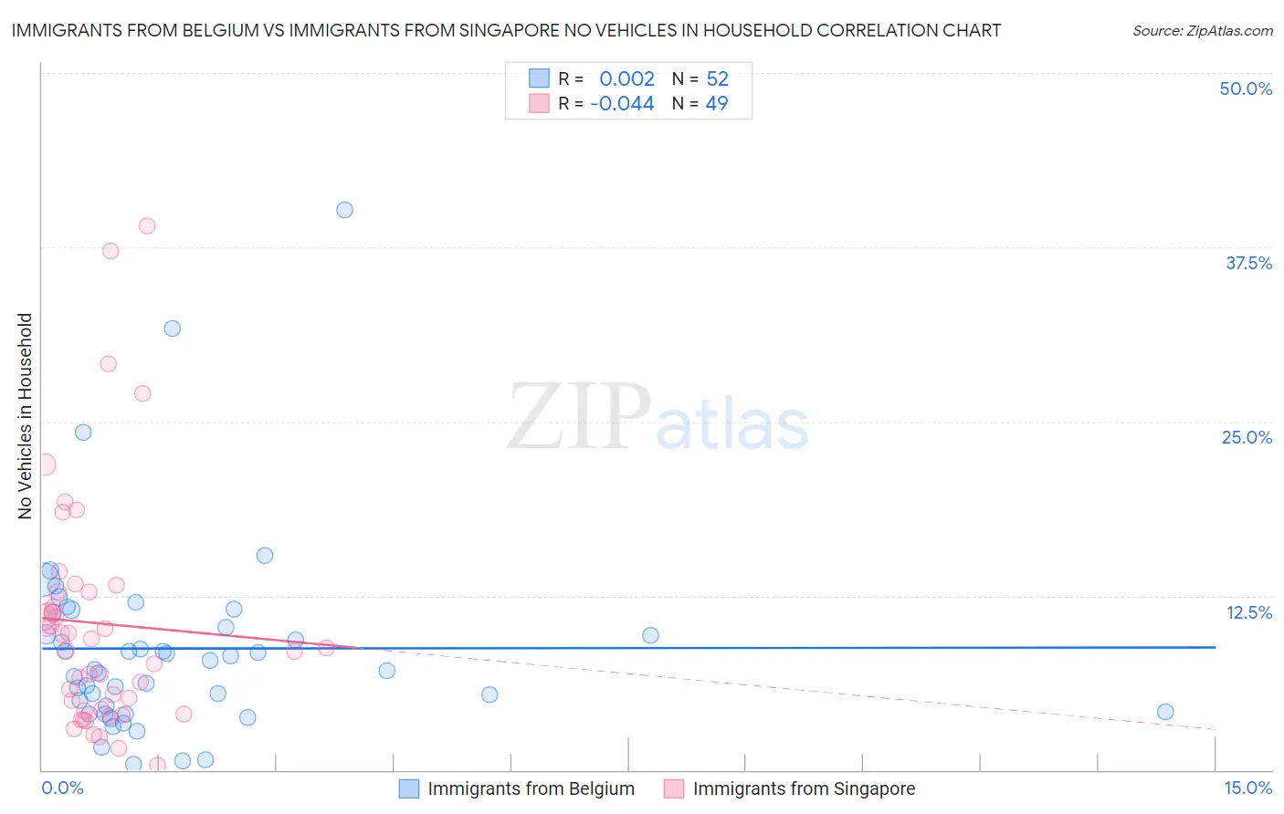 Immigrants from Belgium vs Immigrants from Singapore No Vehicles in Household