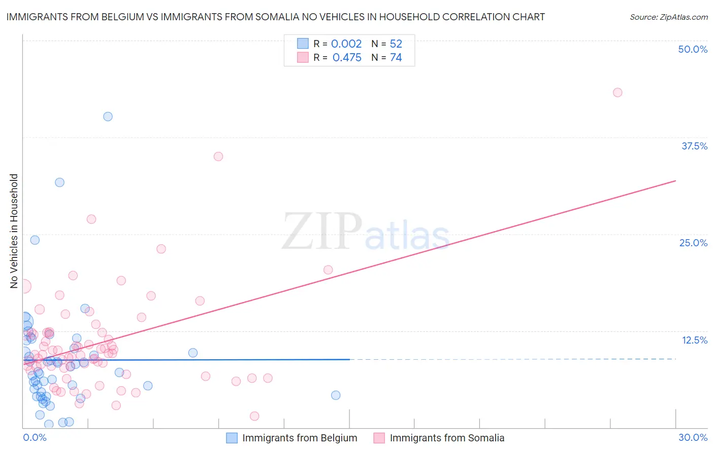 Immigrants from Belgium vs Immigrants from Somalia No Vehicles in Household