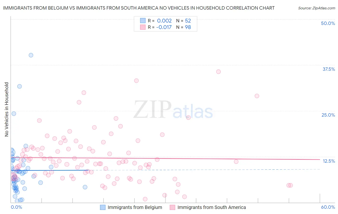 Immigrants from Belgium vs Immigrants from South America No Vehicles in Household