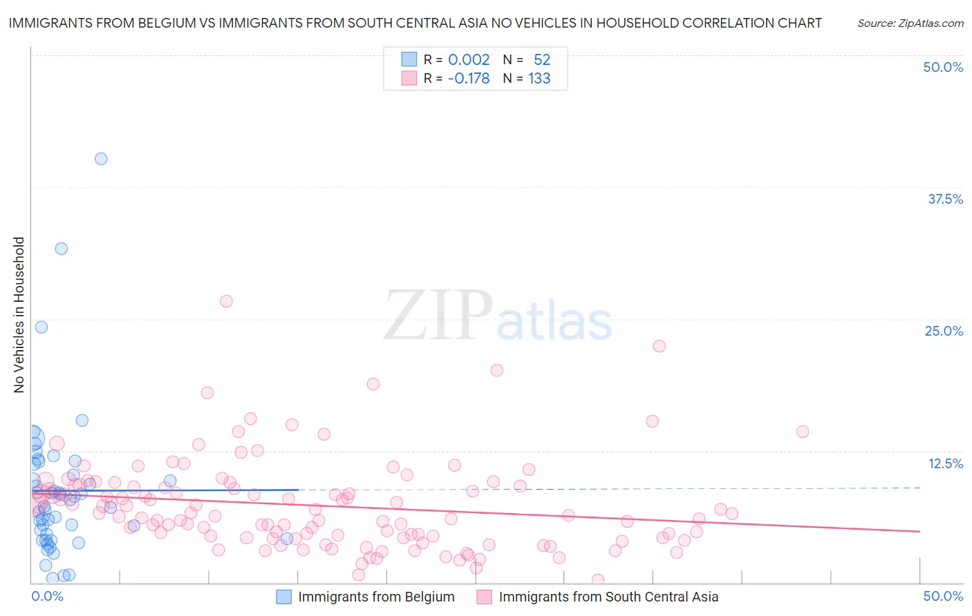 Immigrants from Belgium vs Immigrants from South Central Asia No Vehicles in Household